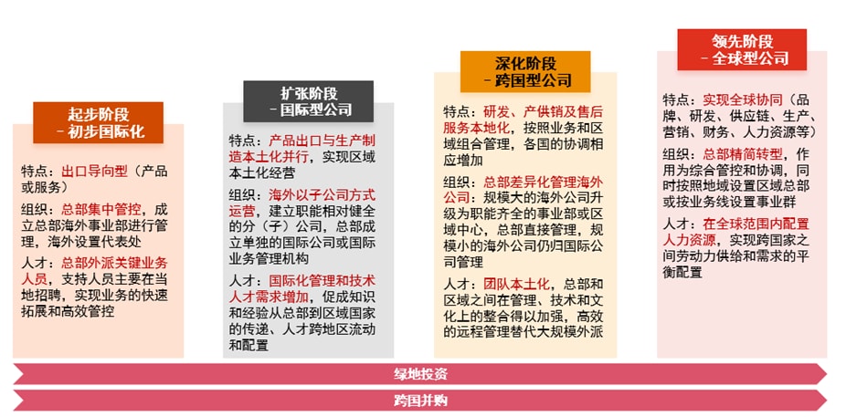 海外业务拓展：长远发展的关键所在