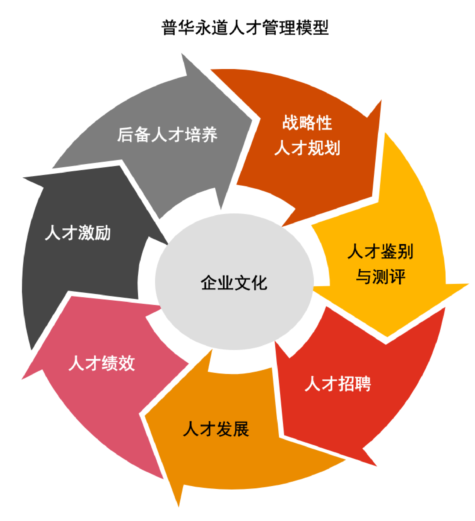 普华永道中国:人才管理