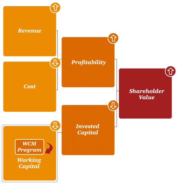 working capital management