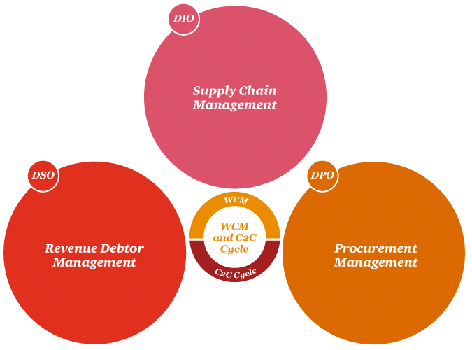 working capital management