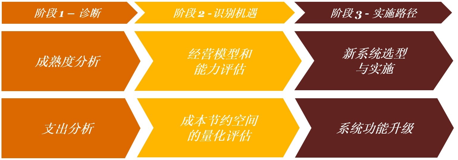 普华永道：优越采购服务