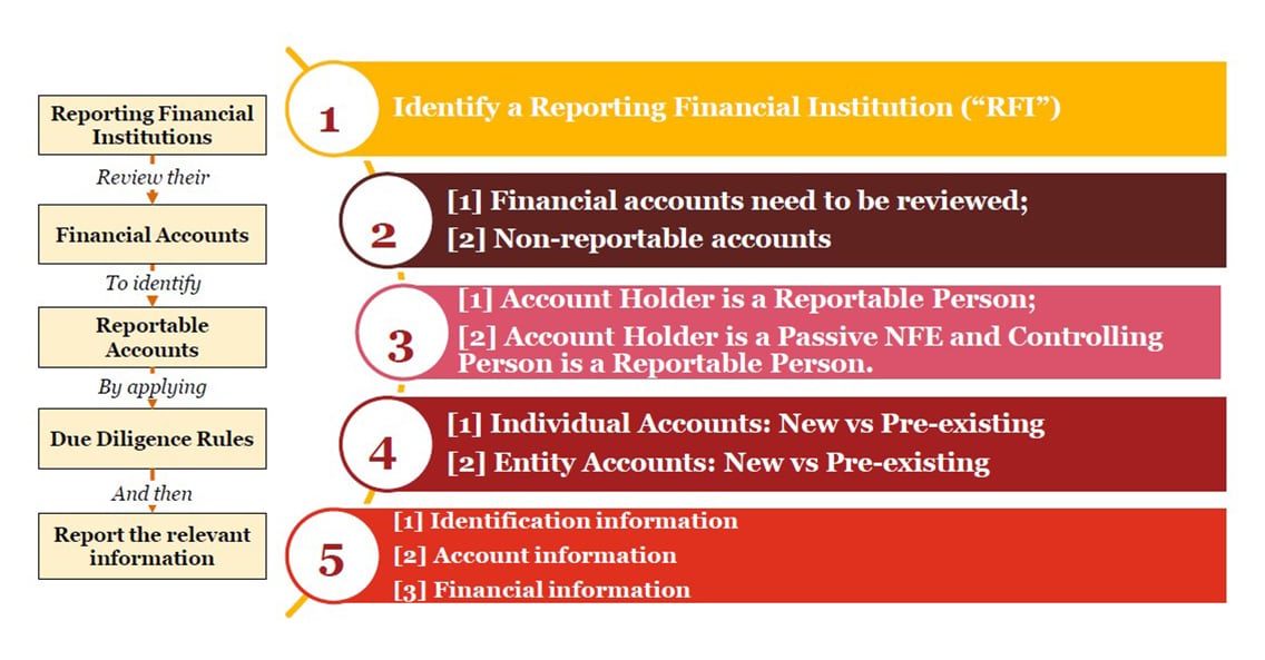 PwC CN Common Reporting Standards (CRS) advisory services