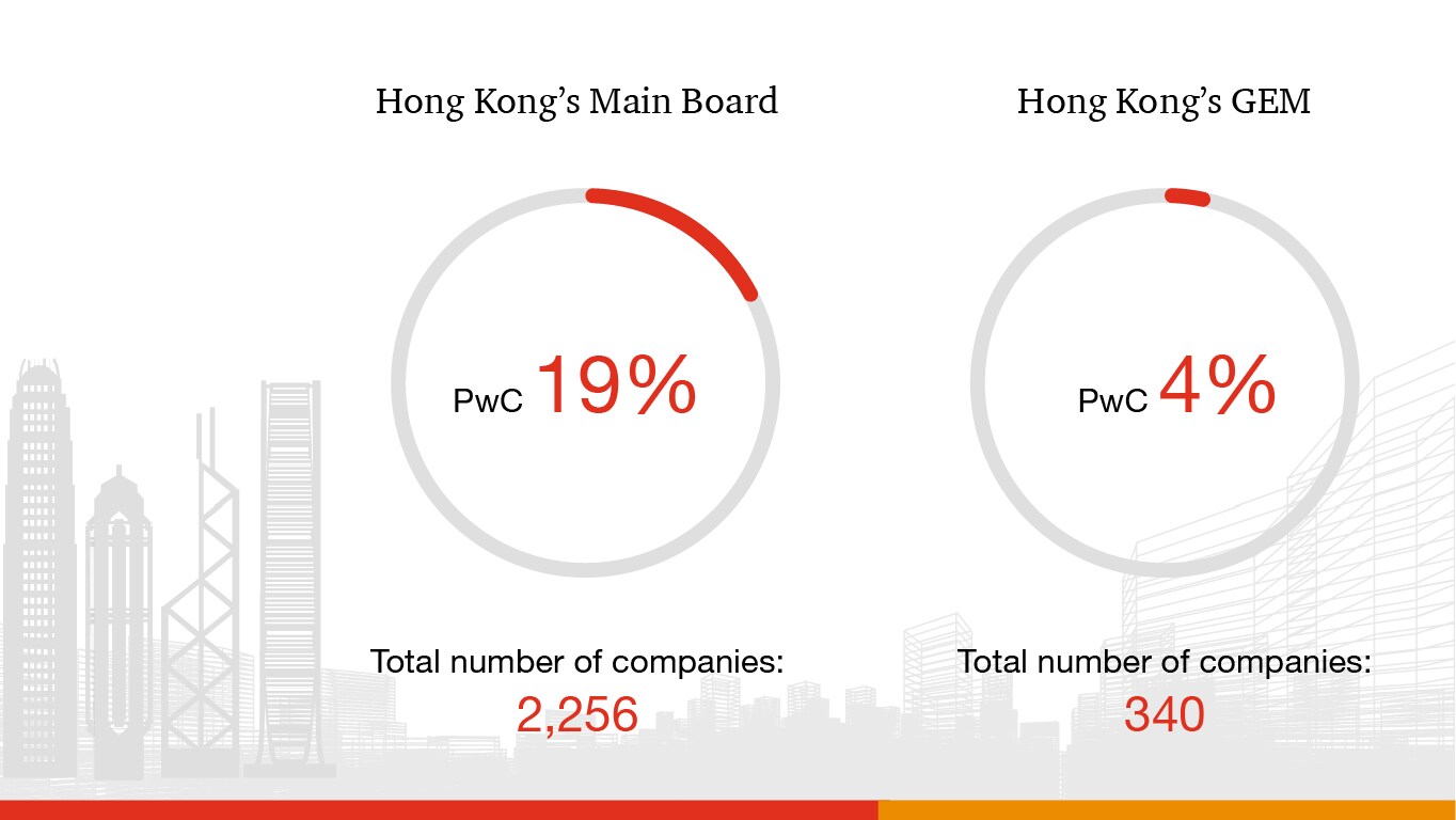 PwC HK PwC’s market share of listed companies in Hong Kong