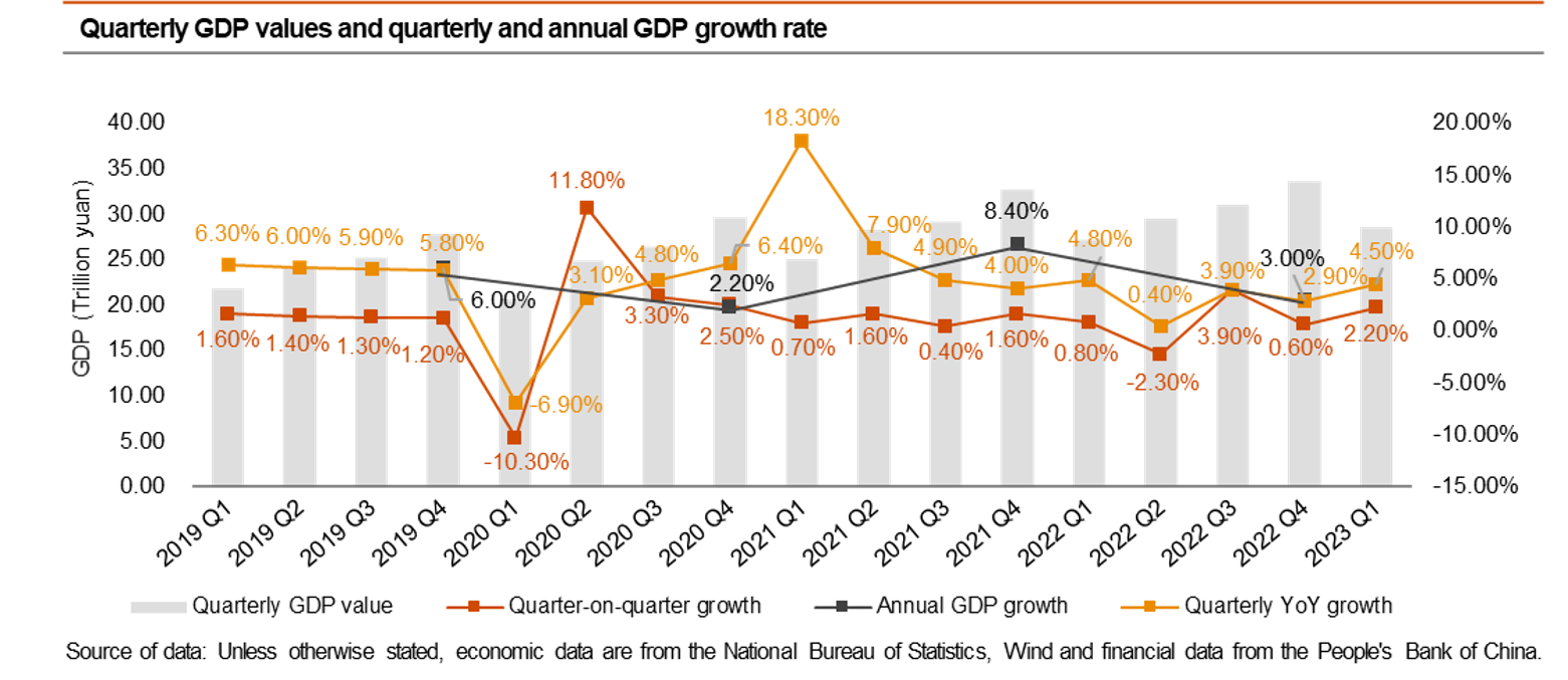 PwC China China Economic Quarterly Q1 2023