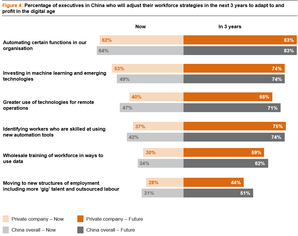 Percentage of executives in China who will adjust their workforce strategies in the next 3 years to adapt to and profit in the digital age