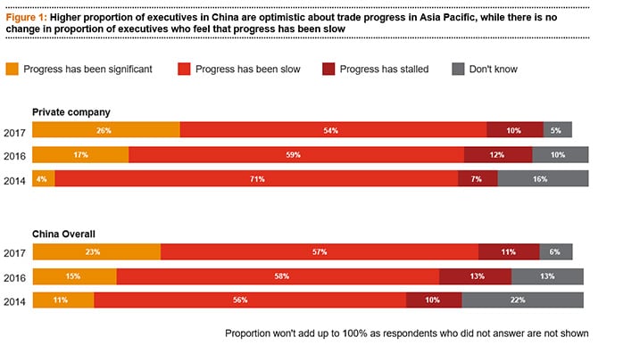Higher proportion of executives in China are optimistic about trade progress in Asia Pacific, while there is no change in proportion of executives who feel that progress has been slow