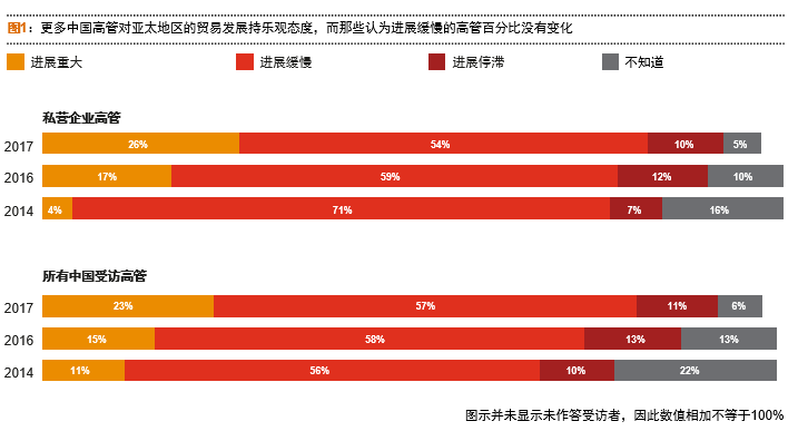 更多中国高管对亚太地区的贸易发展持乐观态度，而那些认为进展缓慢的高管百分比没有变化
