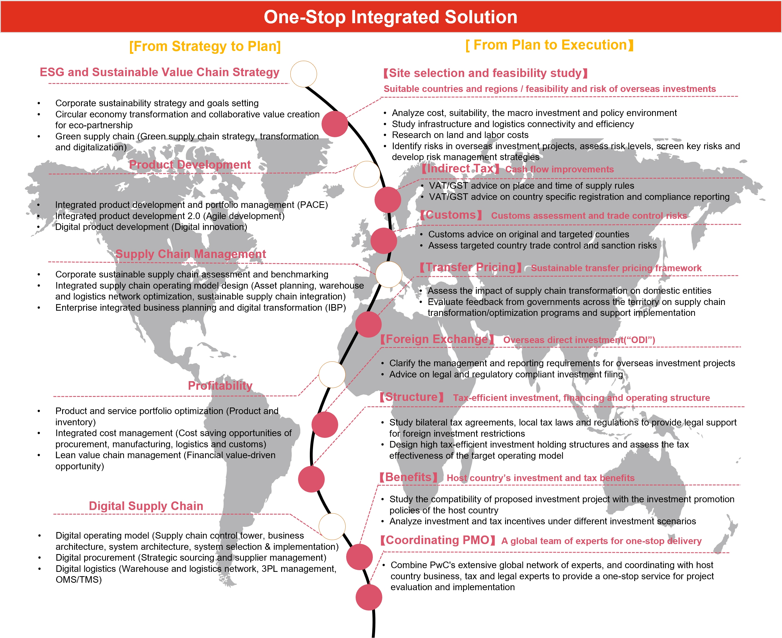 Supply Chain Transformation