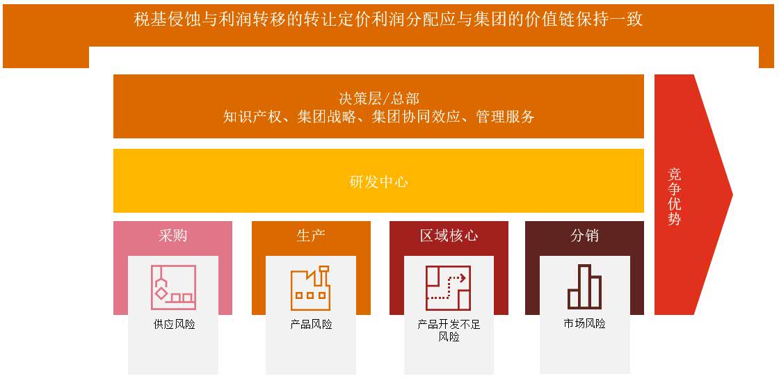 普华永道中国：价值链分析 （VCA）