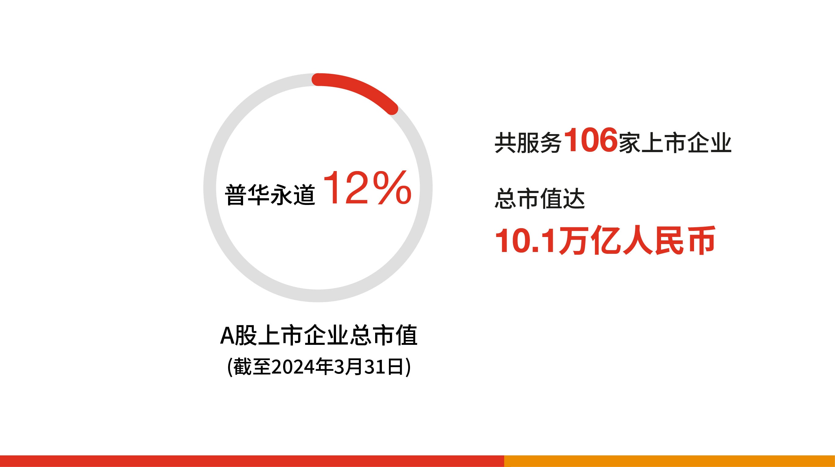普华永道: 市场领导地位