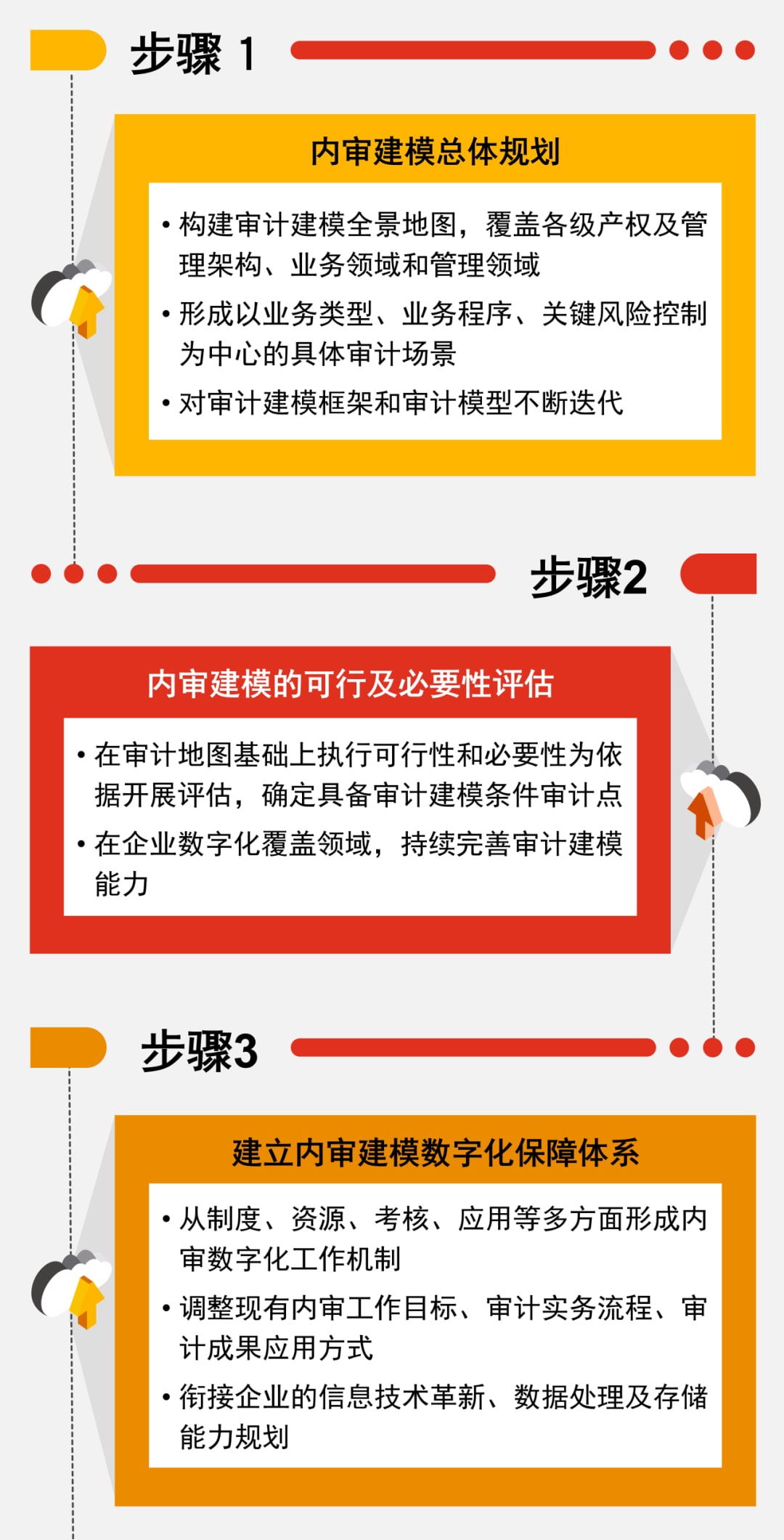 普华永道中国:【国企改革观象台】开展内审数字建模,提升内审数字化建设成效