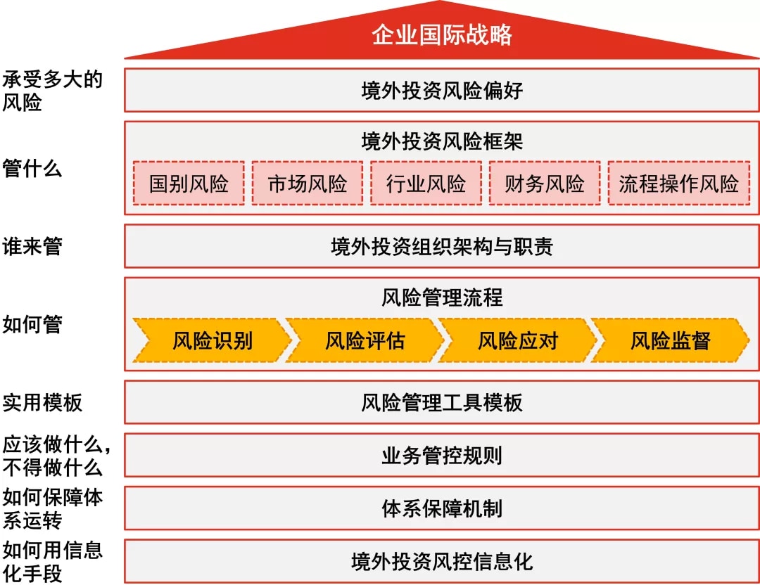 普华永道中国：【国企改革观象台】建立境外投资全生命周期风控合规体系，为境外国有资产安全保驾护航