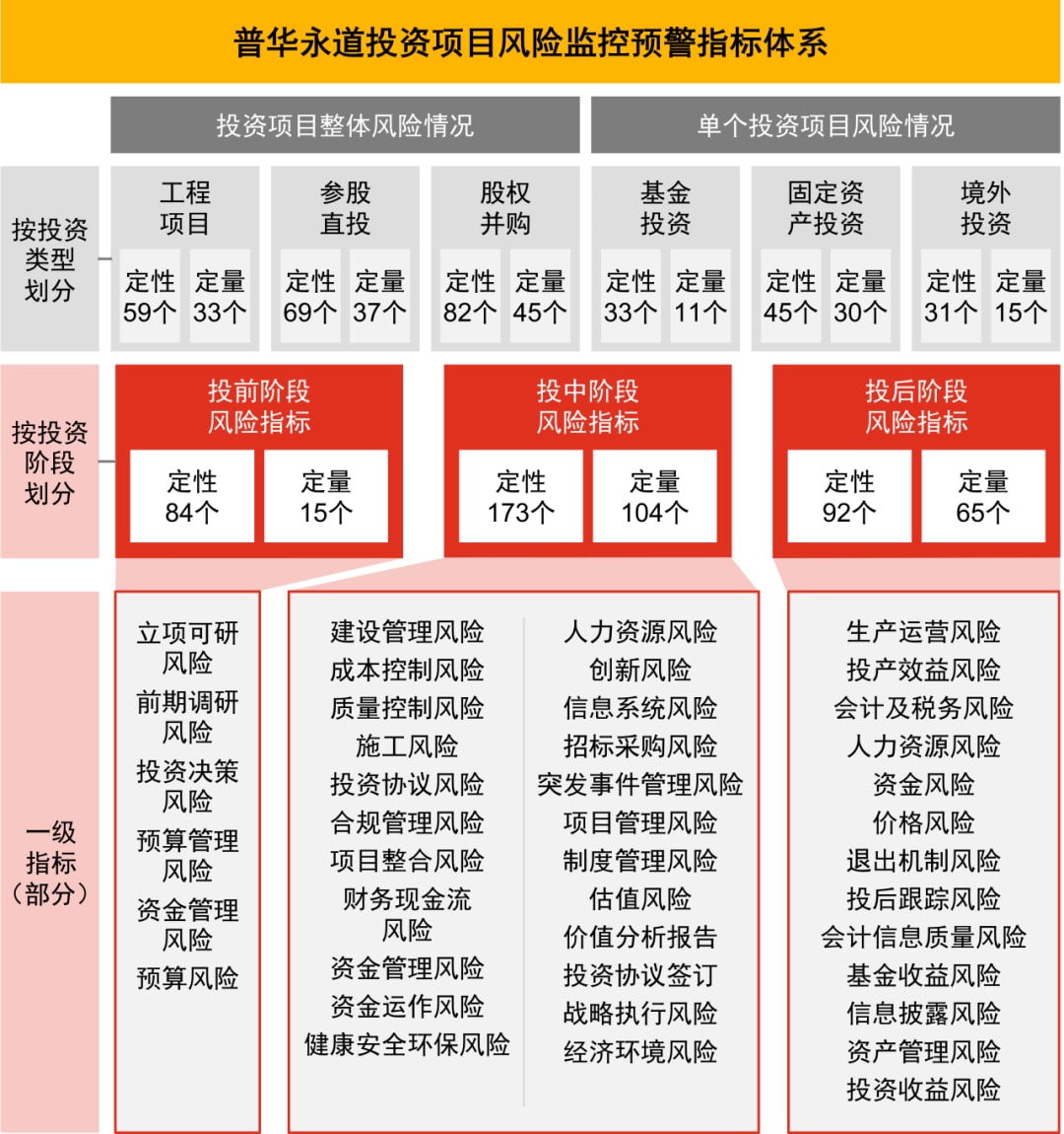 普华永道中国：【国企改革观象台】搭建投资全过程风险监控预警指标体系，推动国有资本投资风险管理常态化、智能化