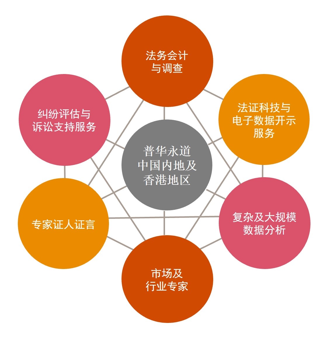 普华永道: 争议和索赔服务