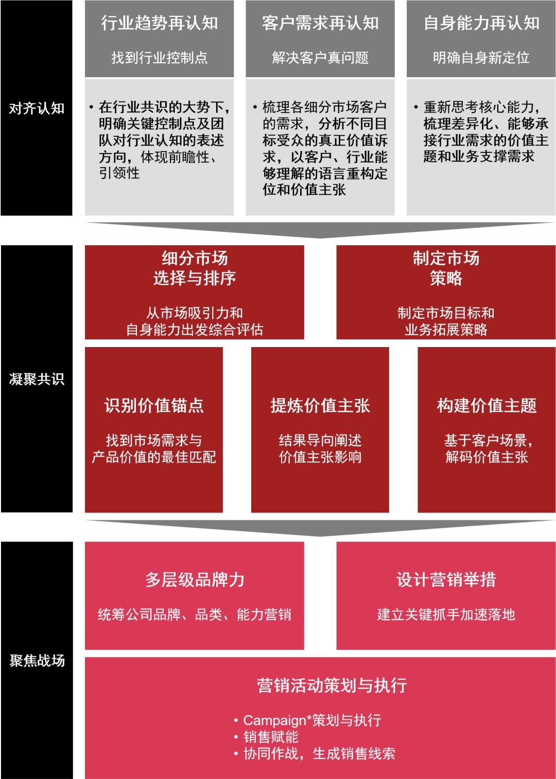 普华永道中国：营销驱动增长：To B企业增长的新思维