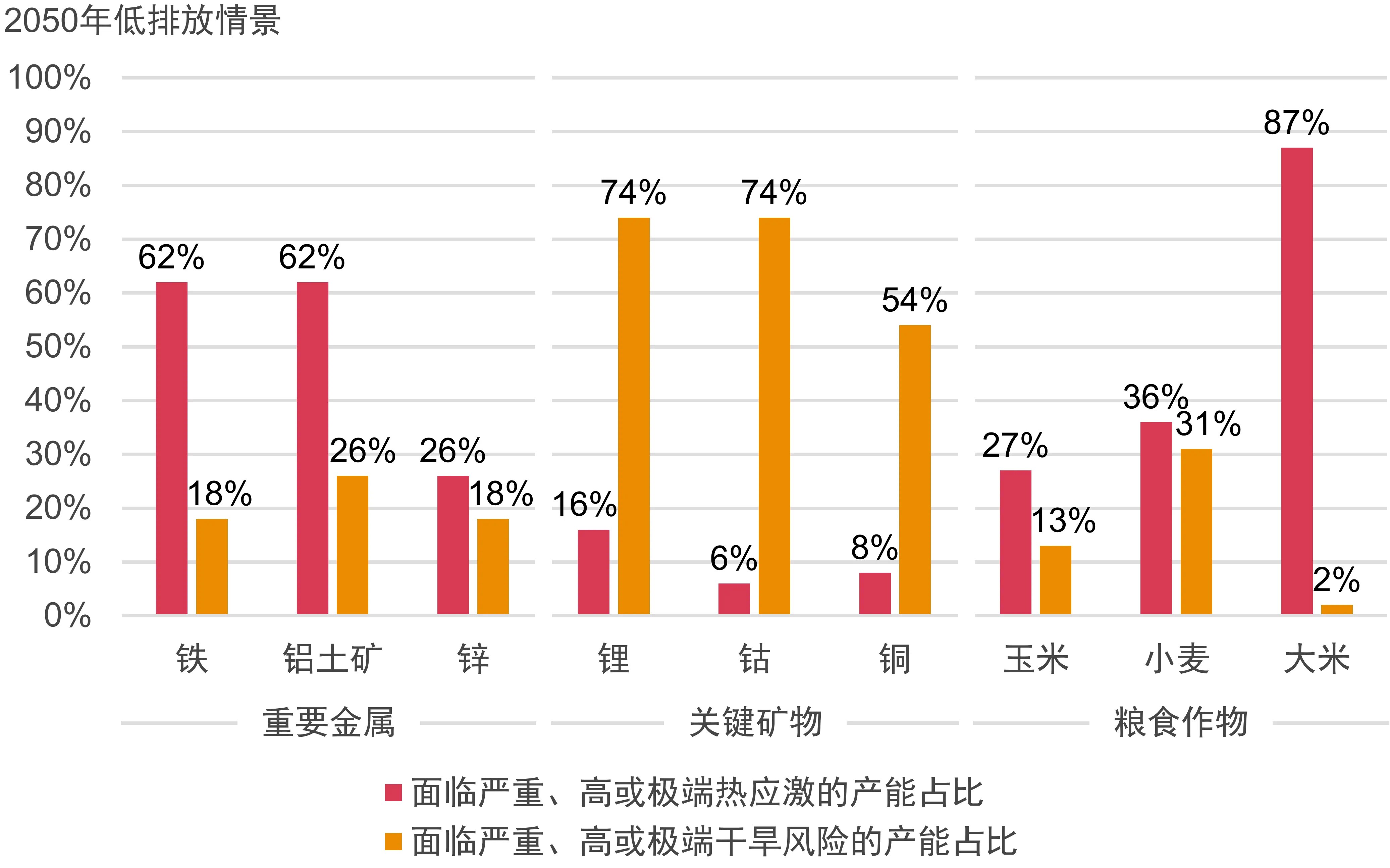 普华永道中国：气候风险对九种关键大宗商品的影响洞察和企业应对方案建议