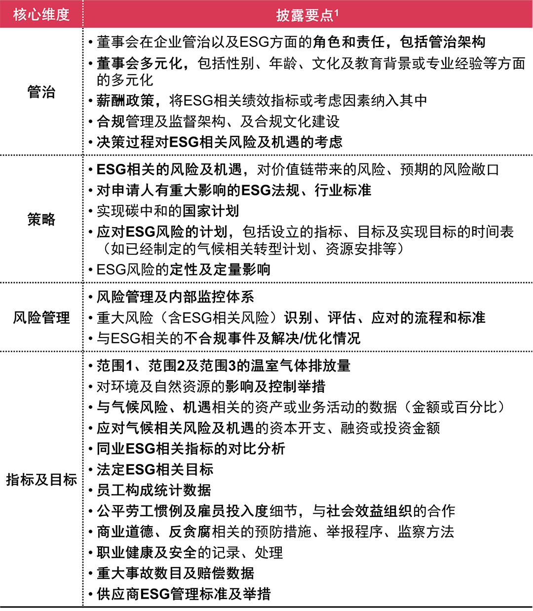 普华永道中国：因势利导：解读香港联交所《新上市申请人指南》中ESG披露的要求