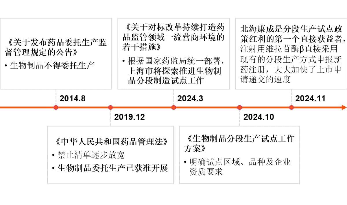 普华永道中国：【智话医药医疗】生物制品分段生产试点启动：创新药企的“机遇窗口”已开启