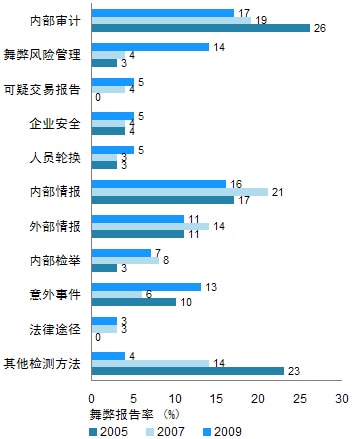 普华永道: 舞弊风险管理和舞弊防范