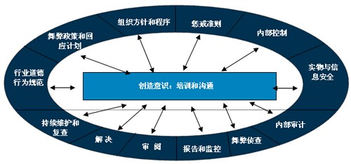 普华永道: 舞弊风险管理和舞弊防范