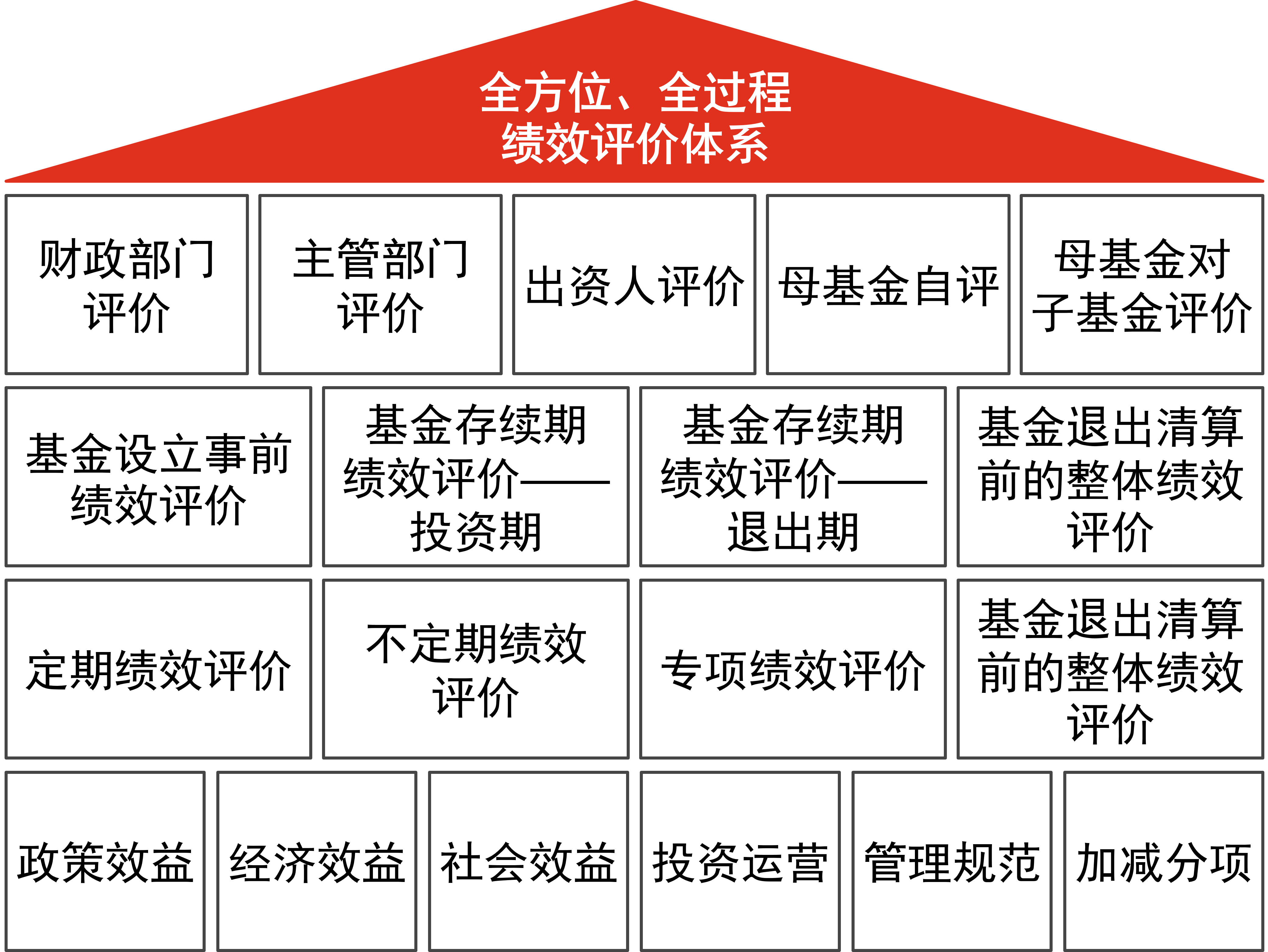 普华永道中国：【国企改革观象台】政府及国有资本出资基金绩效考核评价的建议