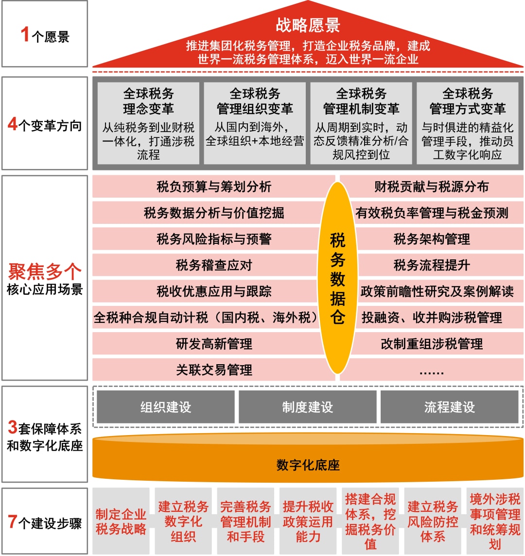 普华永道中国：【国企改革观象台】创建世界一流企业税务管理体系——国企税务管理体系顶层设计